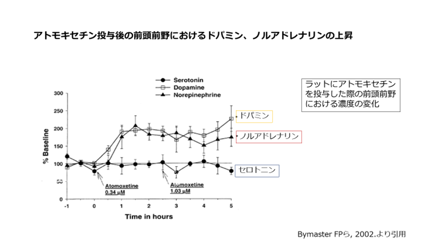 アトモキセチン投与後の前頭前野におけるドパミン、ノルアドレナリンの上昇