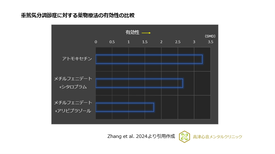 重篤気分調節症に対する薬物療法の有効性の比較