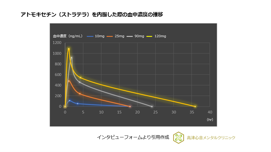 アトモキセチン(ストラテラ)を内服した際の血中濃度の推移