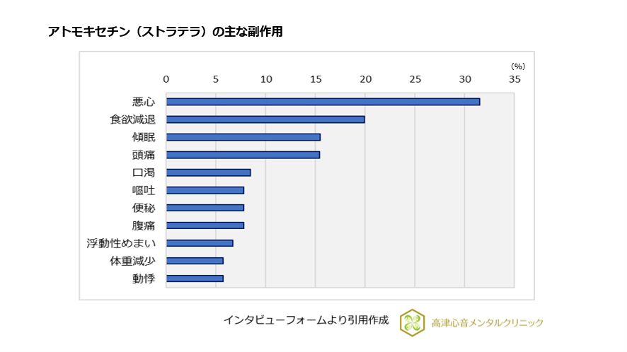 アトモキセチン(ストラテラ)の主な副作用