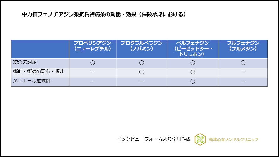 中力価フェノチアジン系抗精神病薬の効能・効果(保険承認における)