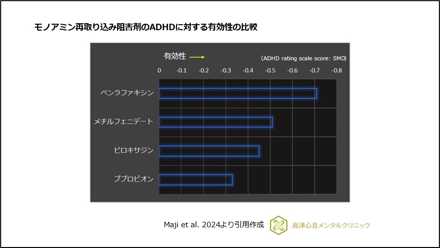 モノアミン再取り込み阻害剤のADHDに対する有効性の比較