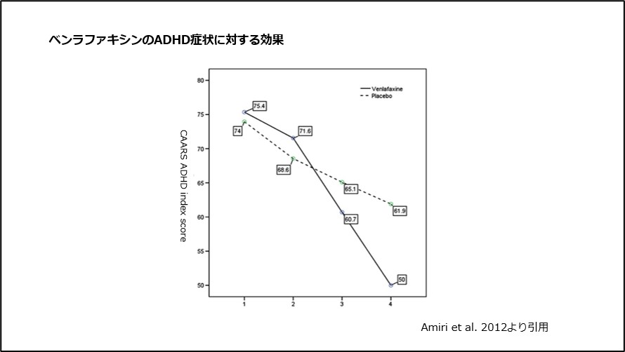 ベンラファキシンのADHD症状に対する効果