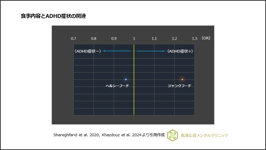 食事内容とADHD症状の関連