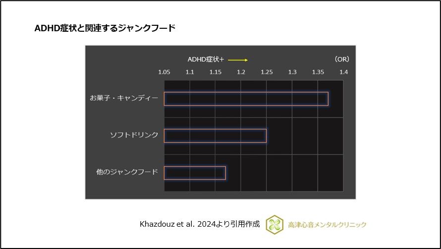 ADHD症状と関連するジャンクフード