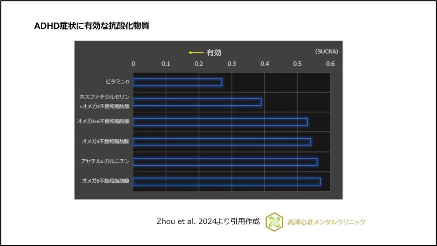 ADHD症状に有効な抗酸化物質