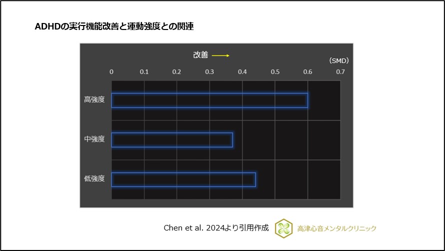 ADHDの実行機能改善と運動強度との関連