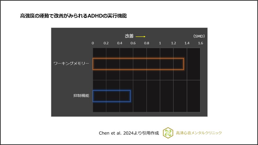 高強度の運動で改善がみられるADHDの実行機能