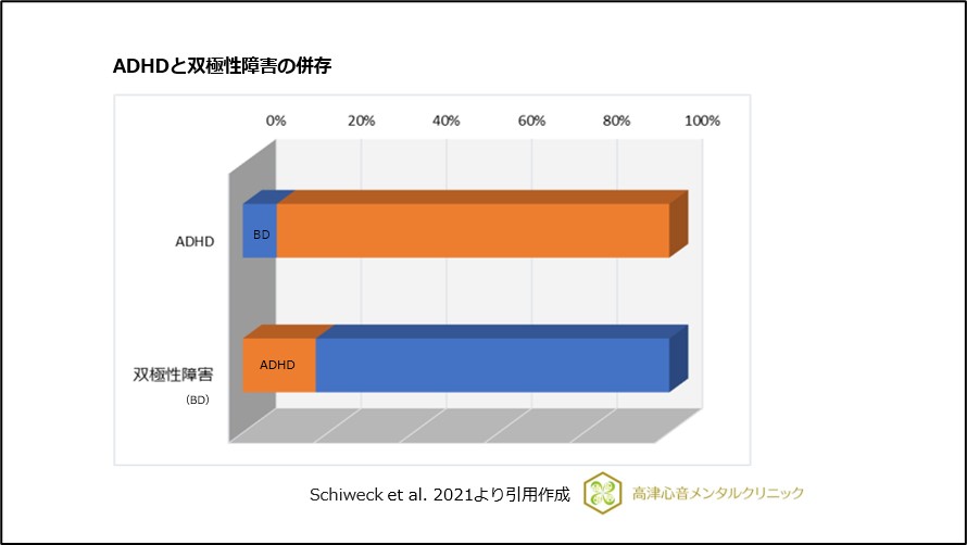 ADHDと双極性障害の併存