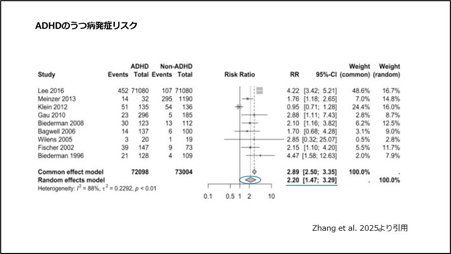 ADHDのうつ病発症リスク