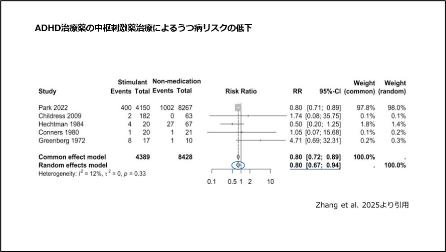 ADHD治療薬の中枢刺激薬治療によるうつ病リスクの低下