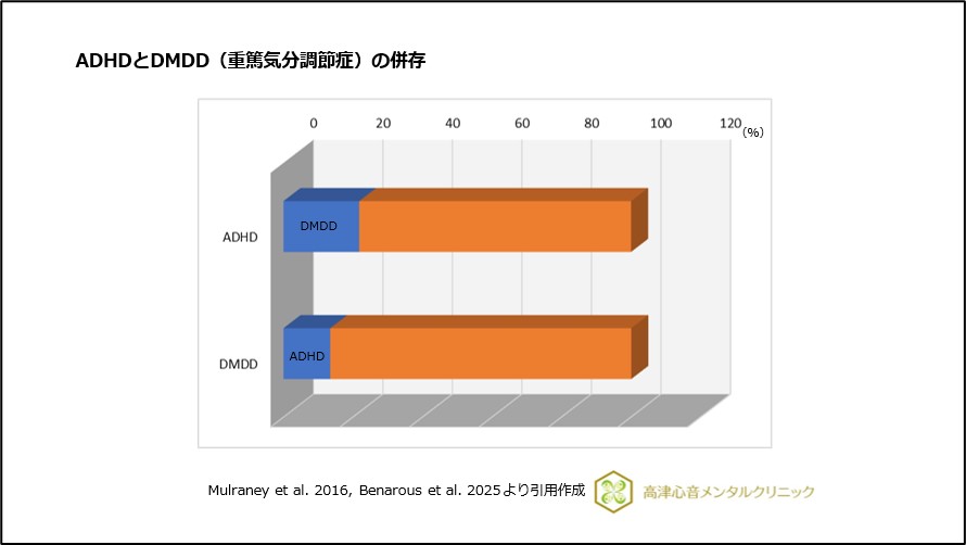 ADHDとDMDD（重篤気分調節症）の併存