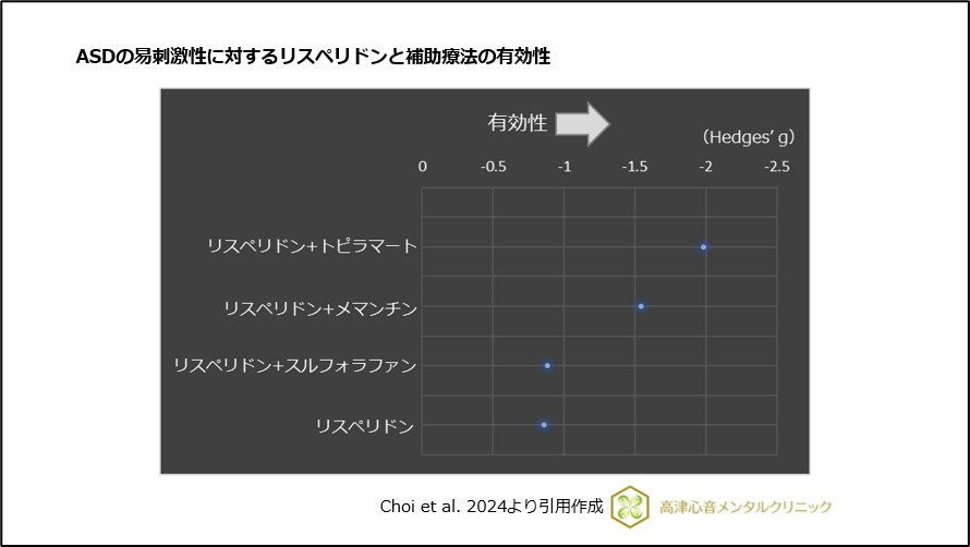 ASDの易刺激性に対するリスペリドンと補助療法の有効性