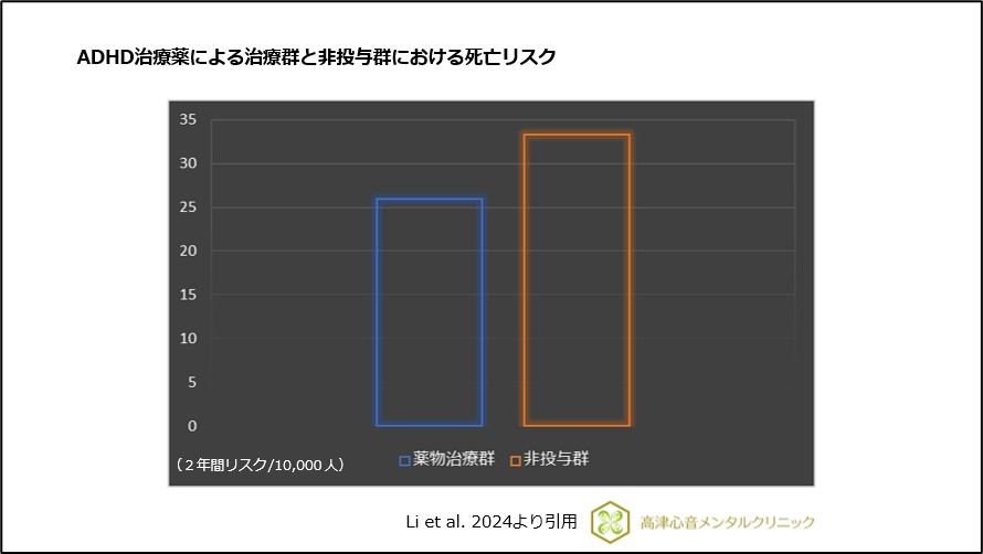 ADHD治療薬による治療群と非投与群における死亡リスク