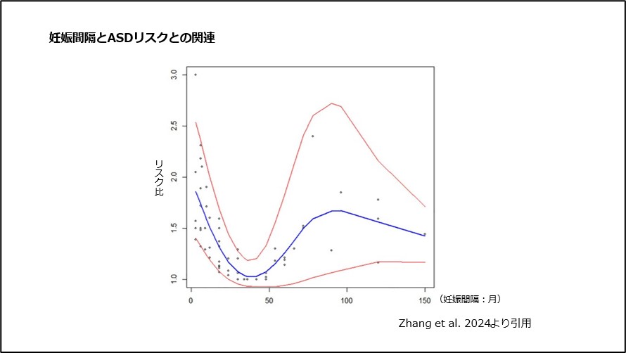 妊娠間隔とASDリスクとの関連