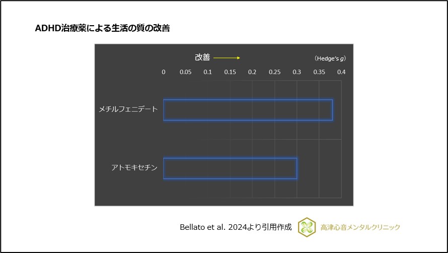 ADHD治療薬による生活の質の改善