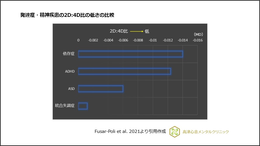 発達症・精神疾患の2D：4D日の低さの比較