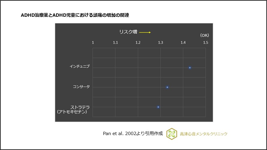 ADHD治療薬とADHD児童における頭痛の増加の関連