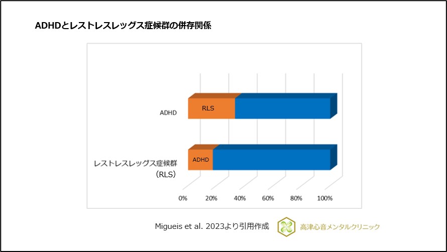 ADHDとレストレスレッグス症候群の併存関係