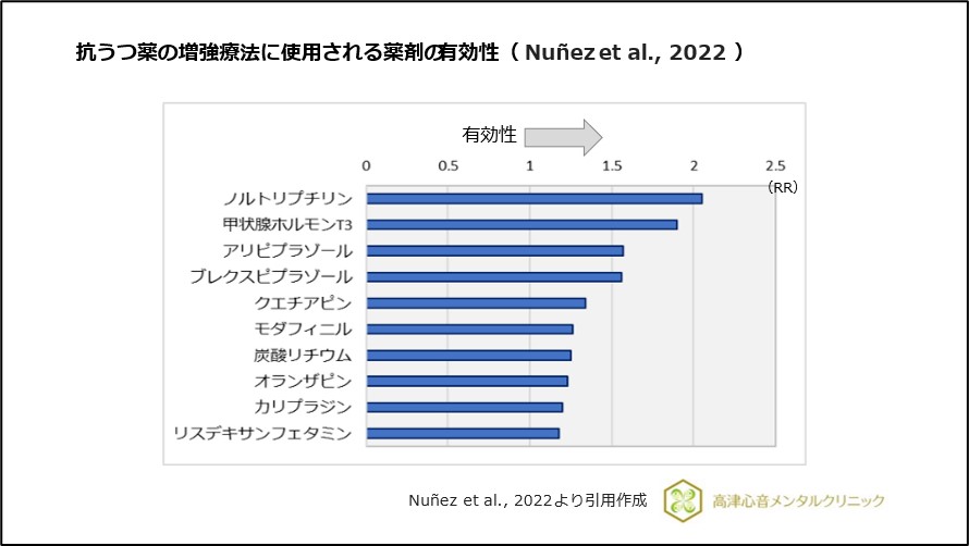 抗うつ薬の増強療法に使用される薬剤の有効性（Nuñez et al., 2022）