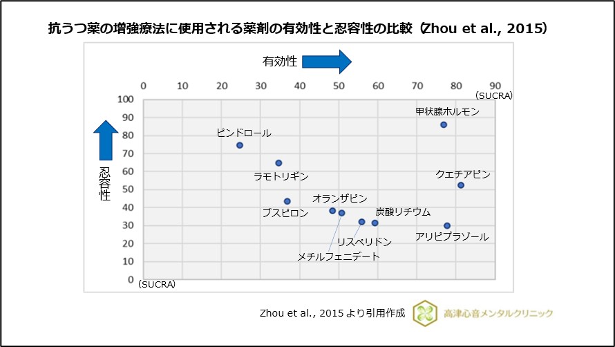 抗うつ薬の増強療法に使用される薬剤の有効性と忍容性の比較（Zhou et al., 2015）