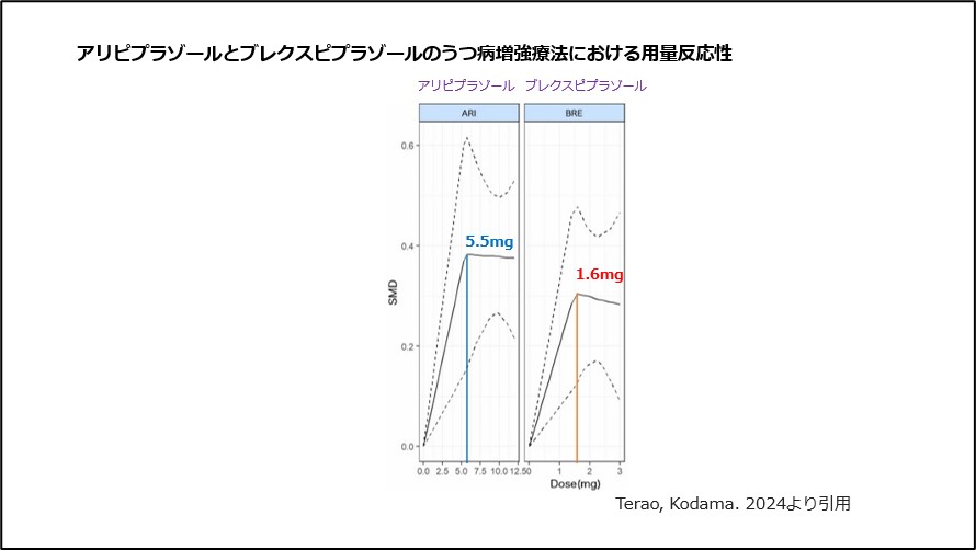 アリピプラゾールとブレクスピプラゾールのうつ病増強療法における用量反応性