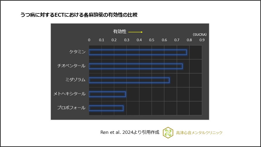 うつ病に対するECTにおける各麻酔薬の有効性の比較