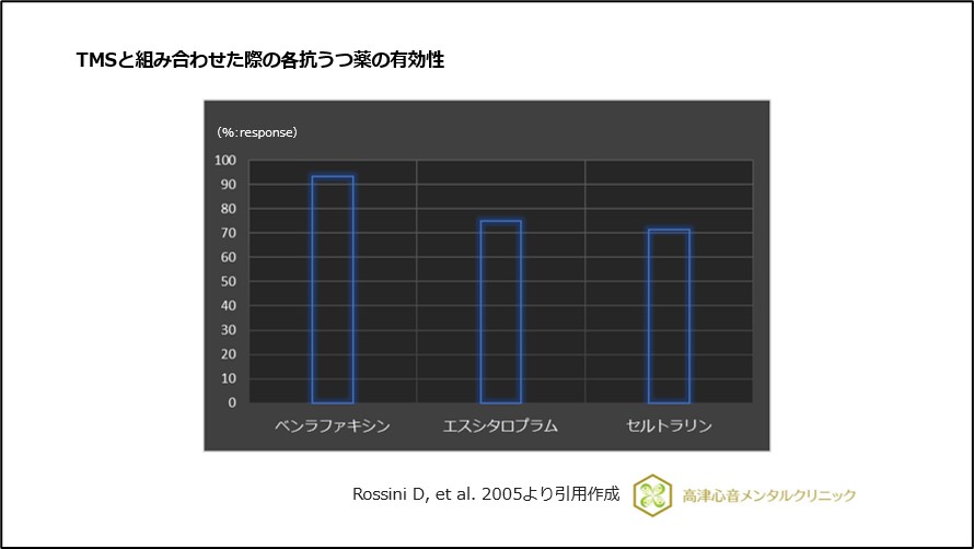 TMSと組み合わせた際の各抗うつ薬の有効性