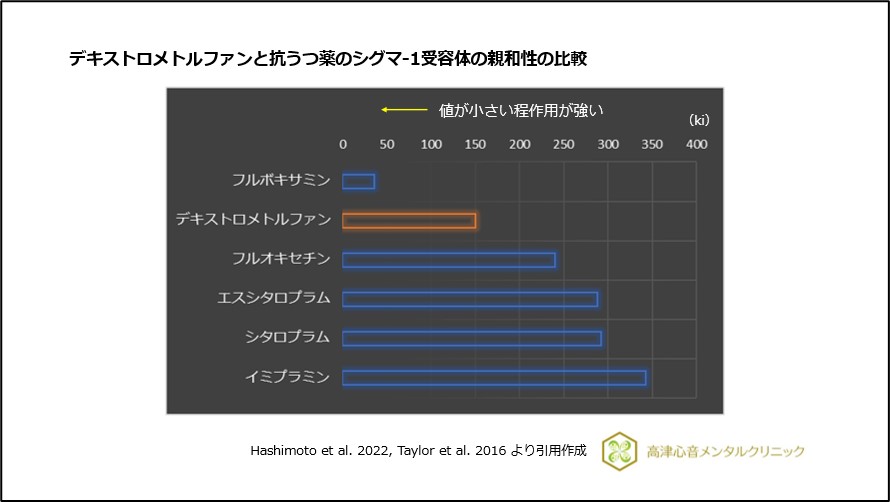 デキストロメトルファンと抗うつ薬のシグマ-1受容体の親和性の比較