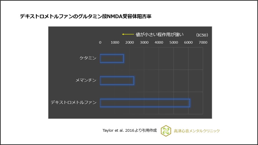 デキストロメトルファンのグルタミン酸NMDA受容体阻害率