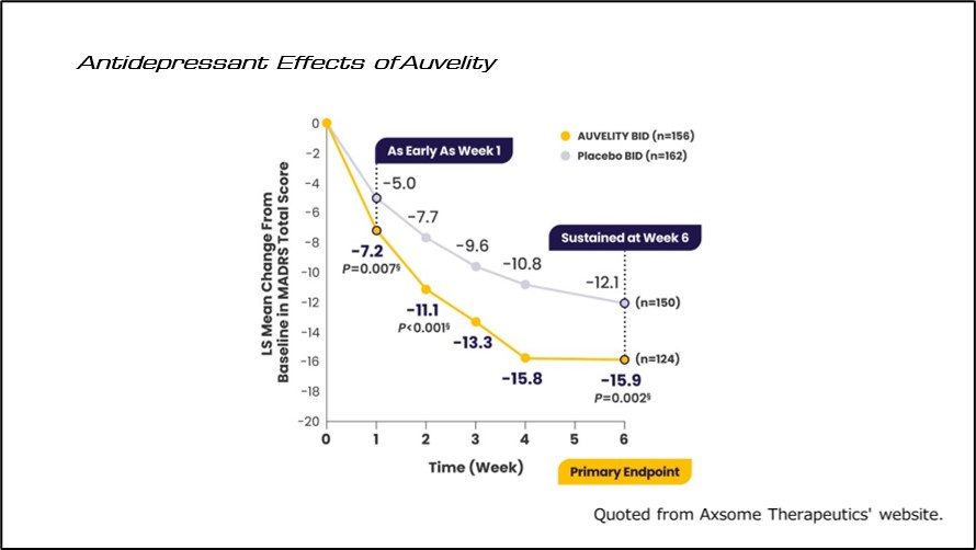 Antidepressant Effects of Auvelity