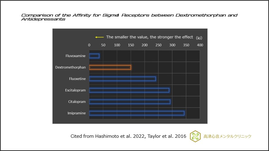 Comparison of the Affinity for Sigma Receptors between Dextromethorphan and Antidepressants