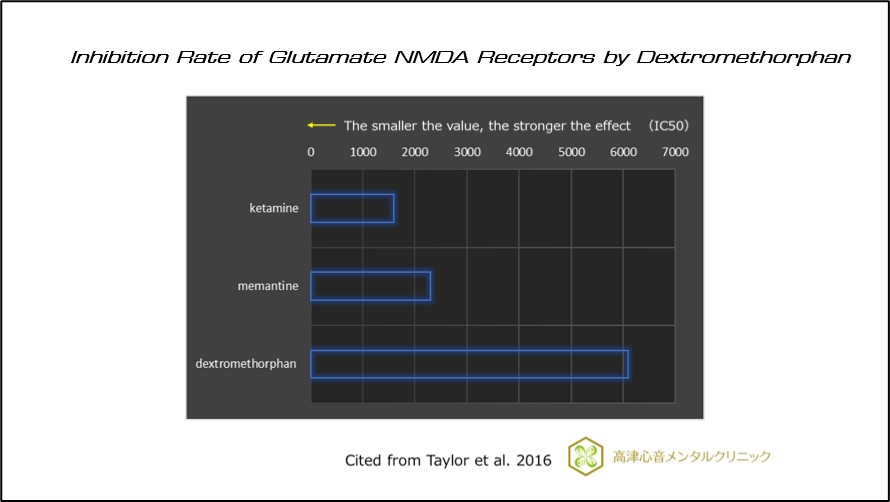 Inhibition Rate of Glutamate NMDA Receptors by Dextromethorphan