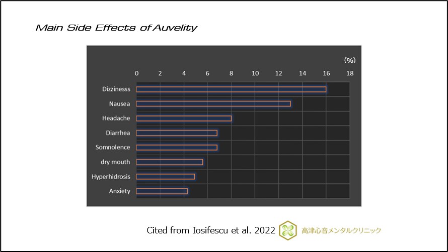 Main Side Effects of Auvelity