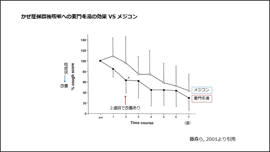 かぜ症候群後咳嗽への麦門冬湯の効果 vs メジコン