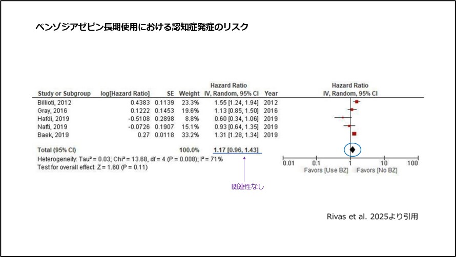 ベンゾジアゼピン長期使用における認知症発症のリスク