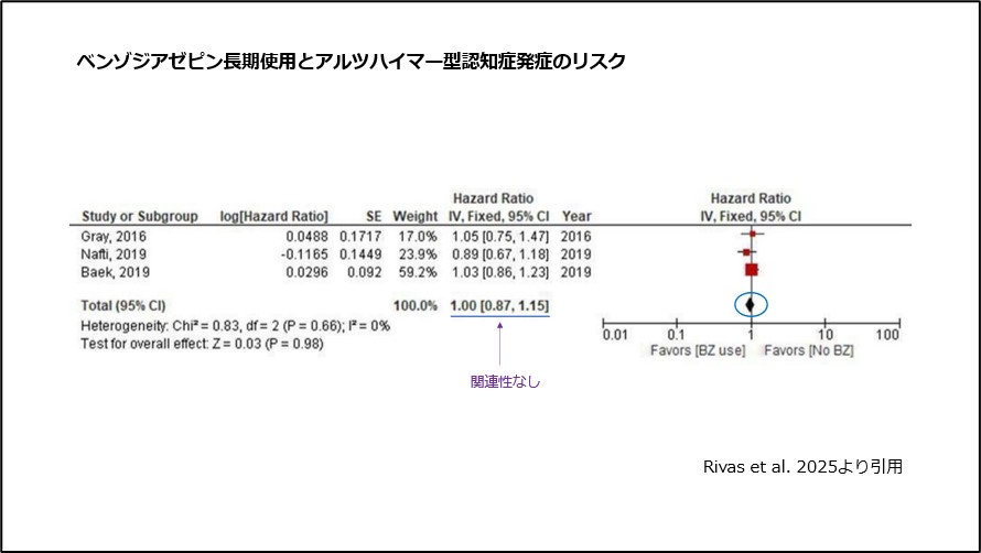 ベンゾジアゼピン長期使用とアルツハイマー型認知症発症のリスク