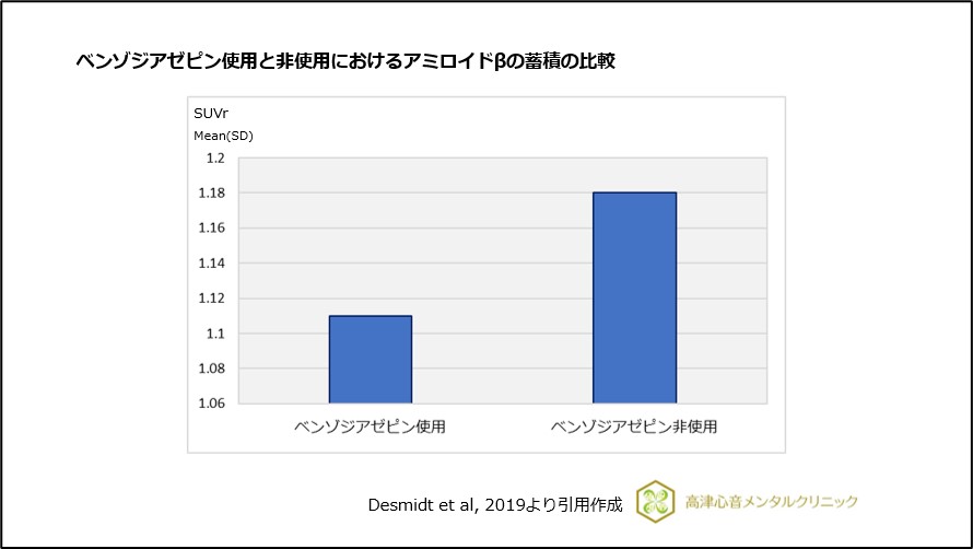 ベンゾジアゼピン使用と非使用におけるアミロイドβの蓄積の比較