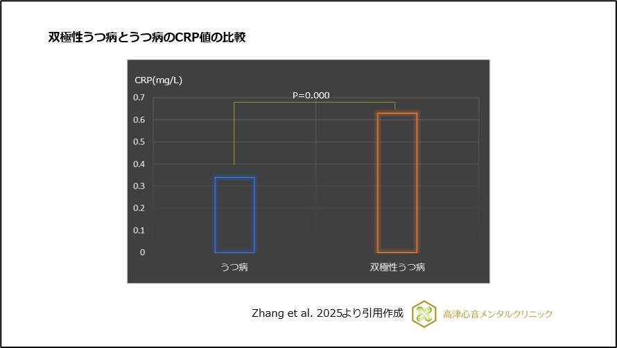 双極性うつ病とうつ病のCRP値の比較