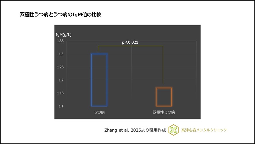 双極性うつ病とうつ病のIgM値の比較