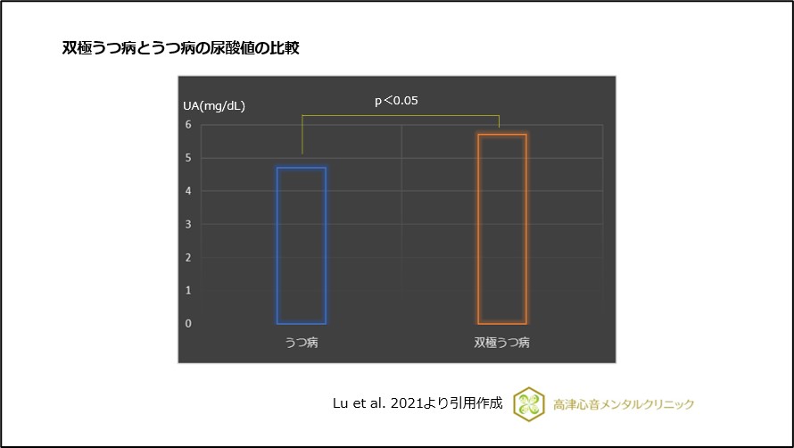 双極性うつ病とうつ病の尿酸値の比較