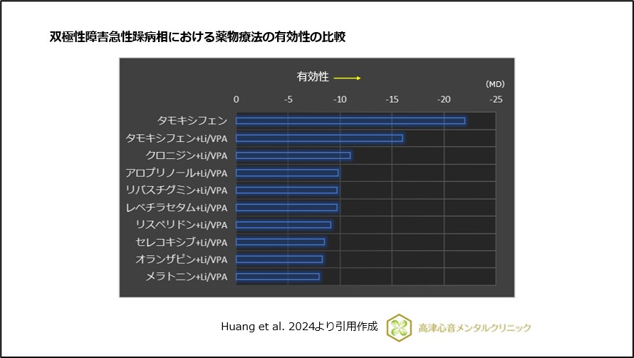 双極性障害急性躁病相における薬物治療の有効性の比較