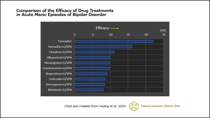 Comparison of the Efficacy of Drug Treatments in Acute Manic Episodes of Bipolar Disorder