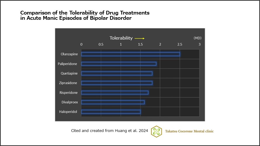 Comparison of the Tolerability of Drug Treatments in Acute Manic Episodes of Bipolar Disorder