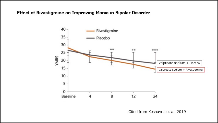 Effect of Rivastigmine on Improving Mania in Bipolar Disorder