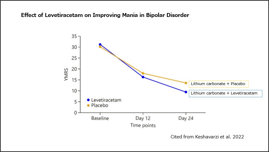 Effect of Levetiracetam on Improving Mania in Bipolar Disorder