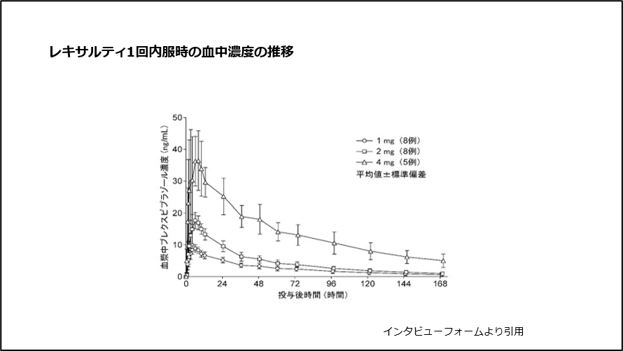 レキサルティ1回内服時の血中濃度の推移