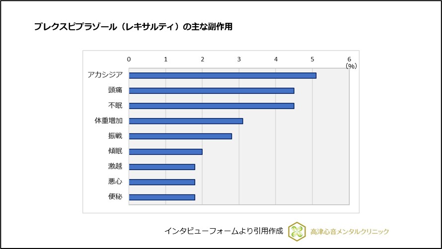 ブレクスピプラゾール（レキサルティ）の主な副作用