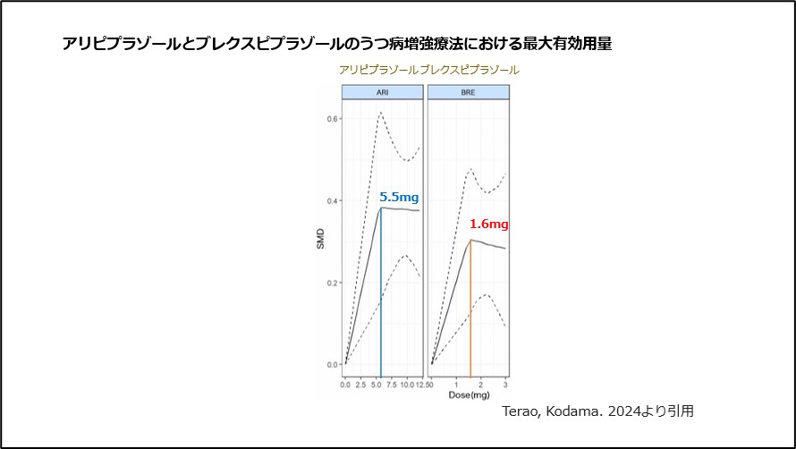 アリピプラゾールとブレクスピプラゾールのうつ病増強療法における最大有効用量