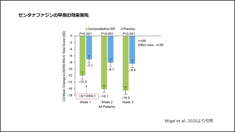 センタナファジンの早期の効果発現